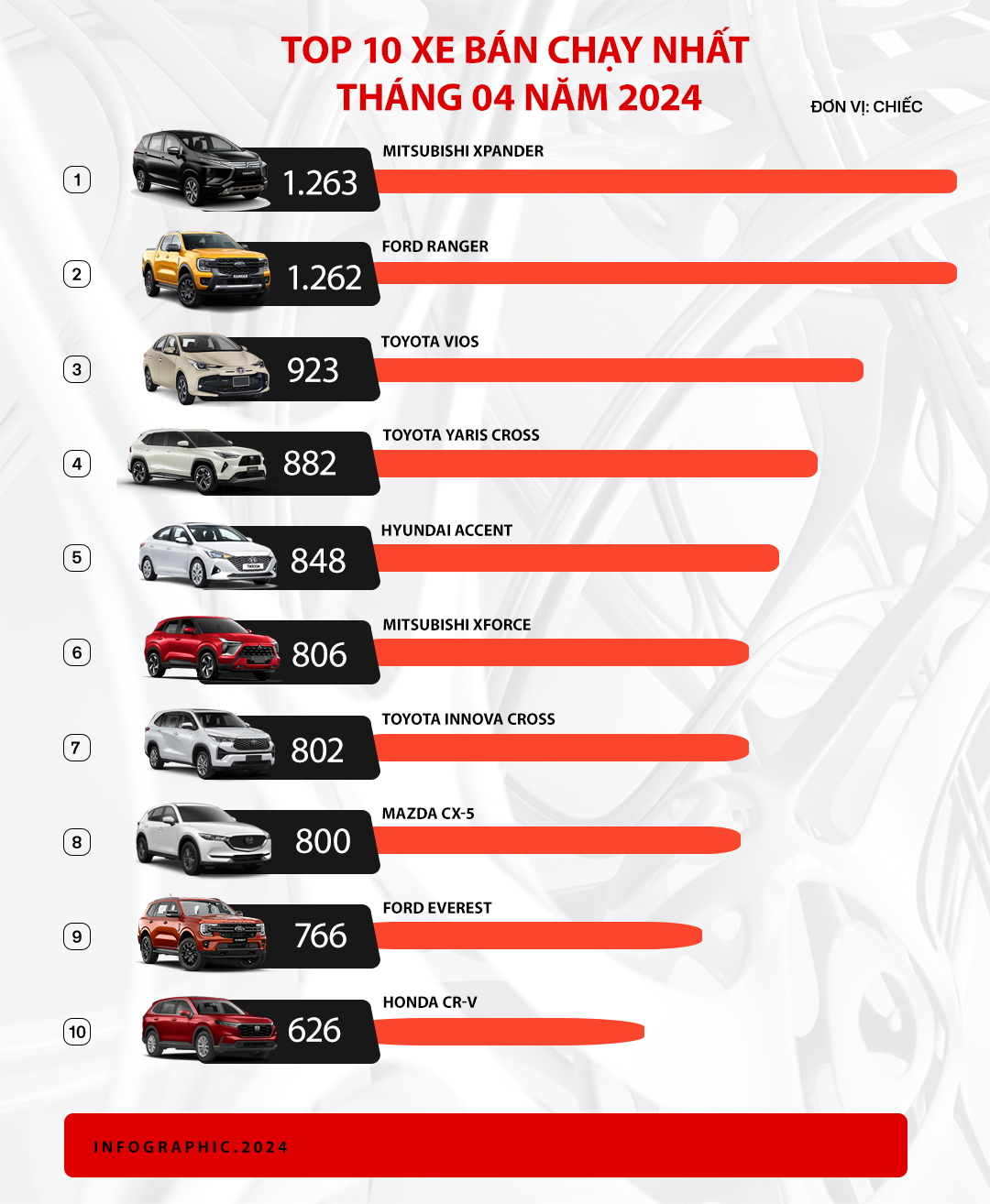 Toyota Yaris Cross bán chạy nhất, vượt Xforce, Innova Cross lần đầu lọt top 10, gấp 4 lần Custin và những điều đáng chú ý của top 10 xe bán chạy tháng 4/2024
